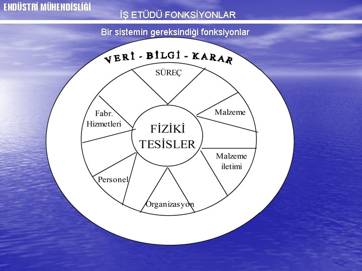 ENDÜSTRİ MÜHENDİSLİĞİ İŞ ETÜDÜ FONKSİYONLAR Bir sistemin gereksindiği fonksiyonlar 