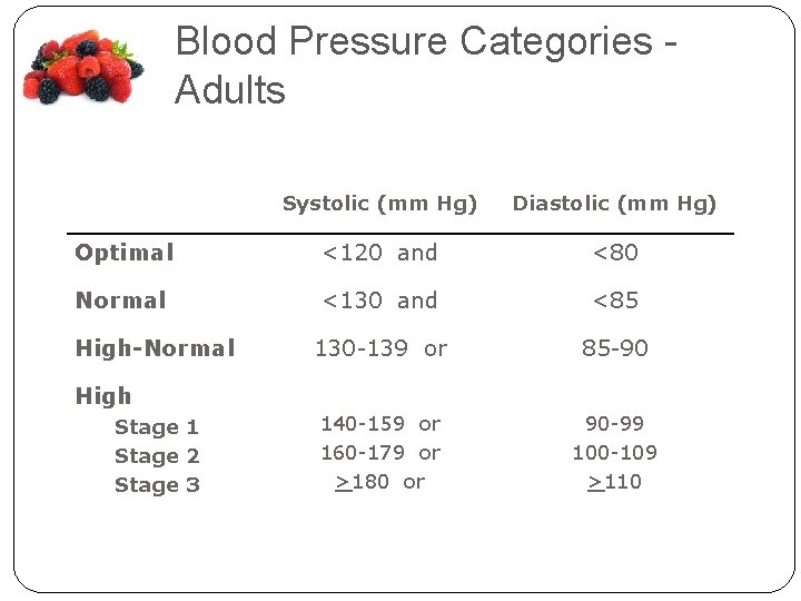 Blood Pressure Categories Adults Systolic (mm Hg) Diastolic (mm Hg) Optimal <120 and <80