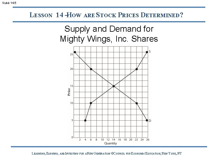 SLIDE 14. 5 LESSON 14 –HOW ARE STOCK PRICES DETERMINED? Supply and Demand for