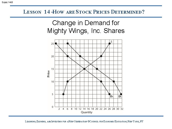 SLIDE 14. 6 LESSON 14 –HOW ARE STOCK PRICES DETERMINED? Change in Demand for