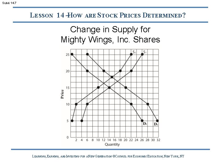 SLIDE 14. 7 LESSON 14 –HOW ARE STOCK PRICES DETERMINED? Change in Supply for