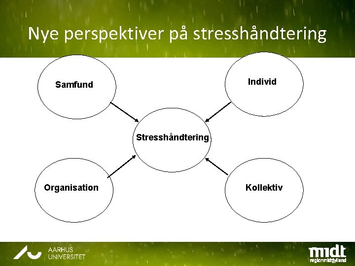 Nye perspektiver på stresshåndtering Individ Samfund Stresshåndtering Organisation Kollektiv 