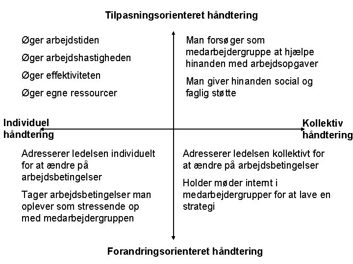 Tilpasningsorienteret håndtering Øger arbejdstiden Øger arbejdshastigheden Øger effektiviteten Øger egne ressourcer Man forsøger som