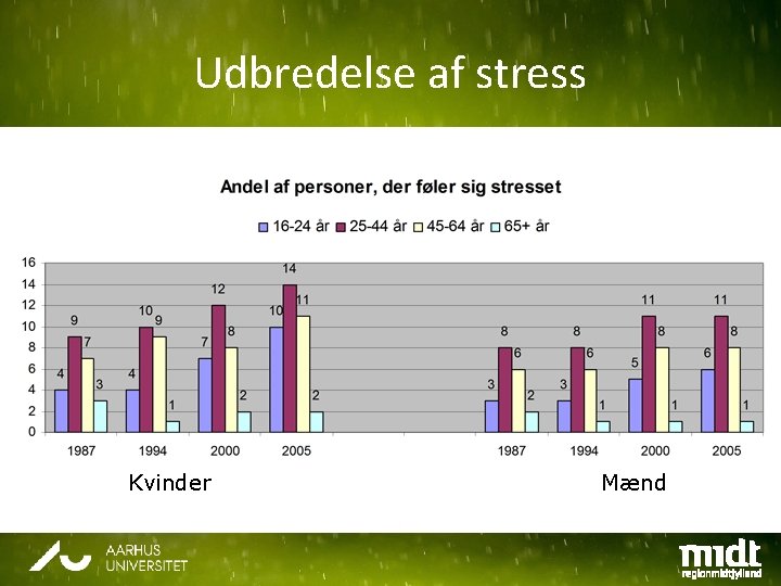 Udbredelse af stress Kvinde r Kvinder Mænd 