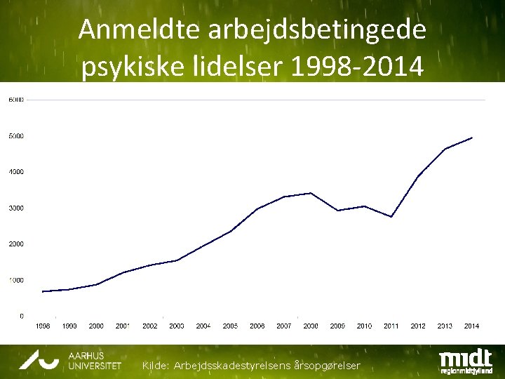 Anmeldte arbejdsbetingede psykiske lidelser 1998 -2014 Kilde: Arbejdsskadestyrelsens årsopgørelser 