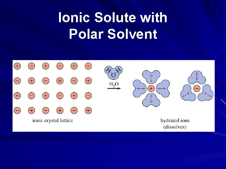Ionic Solute with Polar Solvent 