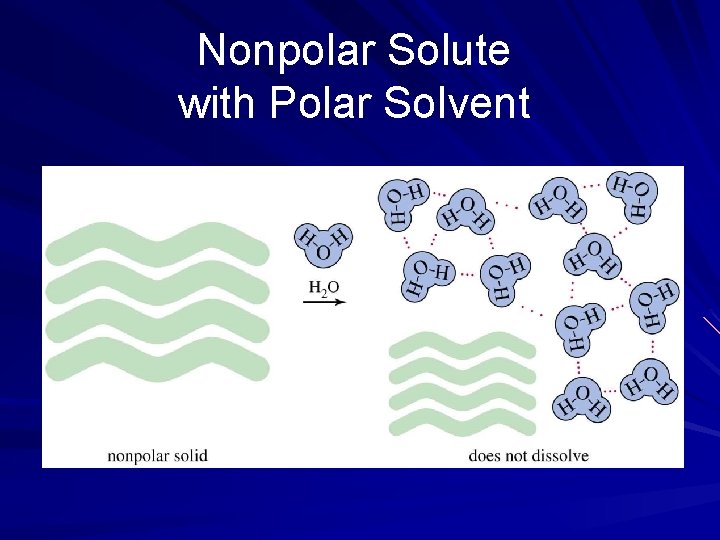 Nonpolar Solute with Polar Solvent 
