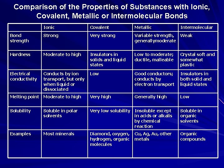 Comparison of the Properties of Substances with Ionic, Covalent, Metallic or Intermolecular Bonds Ionic