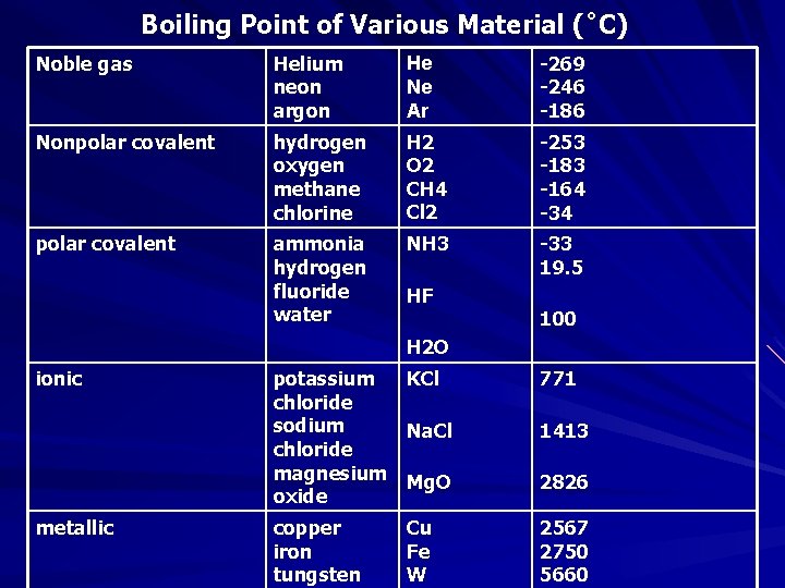 Boiling Point of Various Material (˚C) Noble gas Helium neon argon He Ne Ar