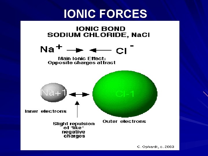  IONIC FORCES 