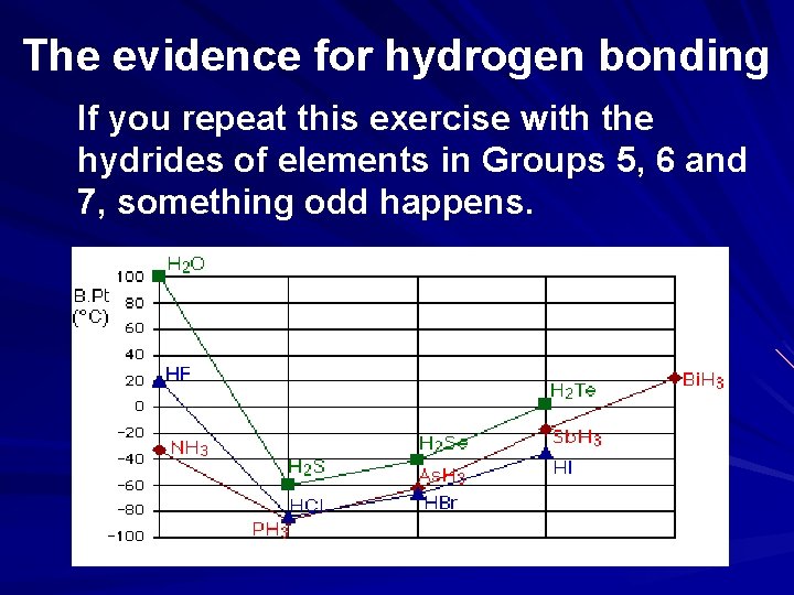 The evidence for hydrogen bonding If you repeat this exercise with the hydrides of
