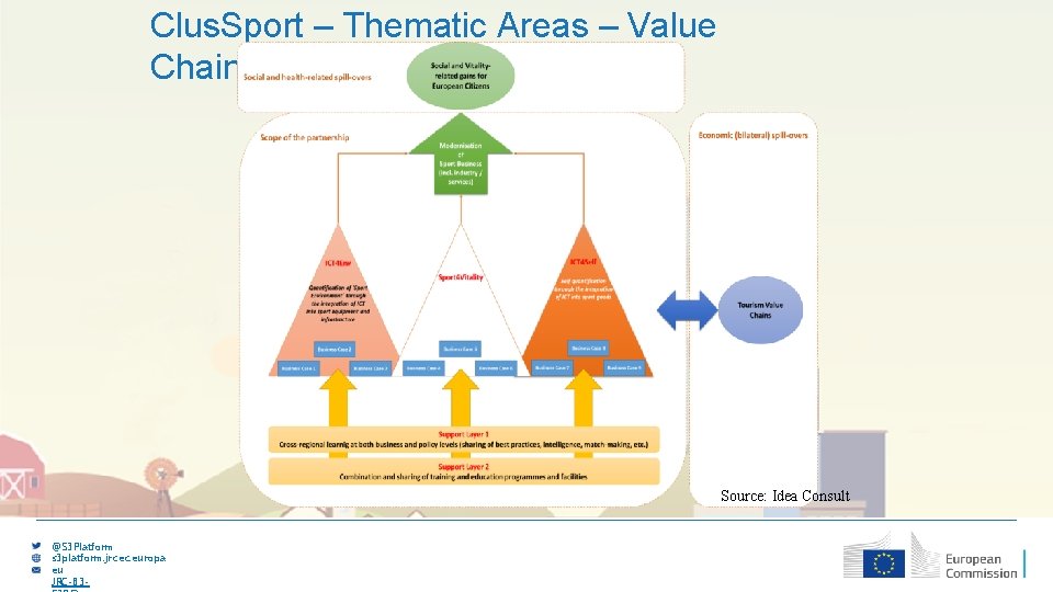 Clus. Sport – Thematic Areas – Value Chains Source: Idea Consult @S 3 Platform