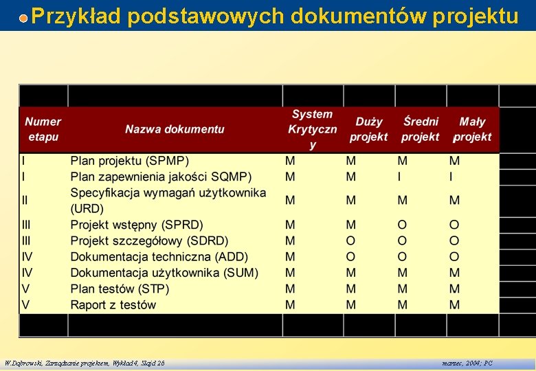 Przykład podstawowych dokumentów projektu W. Dąbrowski, Zarządzanie projektem, Wykład 4, Slajd 26 marzec, 2004; Przykład podstawowych dokumentów projektu W. Dąbrowski, Zarządzanie projektem, Wykład 4, Slajd 26 marzec, 2004;