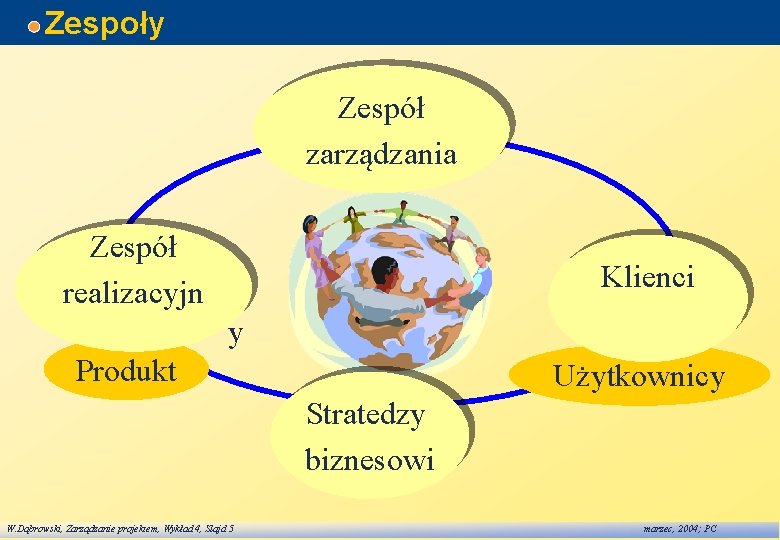 Zespoły Zespół zarządzania Zespół realizacyjn Klienci y Produkt Użytkownicy Stratedzy biznesowi W. Dąbrowski, Zarządzanie Zespoły Zespół zarządzania Zespół realizacyjn Klienci y Produkt Użytkownicy Stratedzy biznesowi W. Dąbrowski, Zarządzanie
