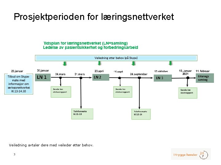 Prosjektperioden for læringsnettverket Gangen i læringsnettverket Tidlig oppdagelse av forverret tilstand Veiledning avtaler dere