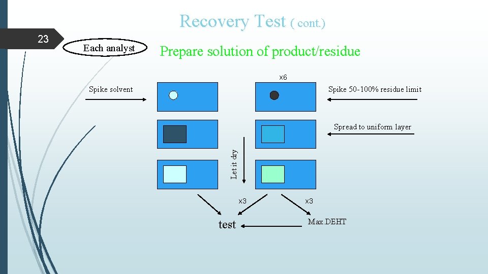 Recovery Test ( cont. ) Each analyst Prepare solution of product/residue x 6 Spike Recovery Test ( cont. ) Each analyst Prepare solution of product/residue x 6 Spike