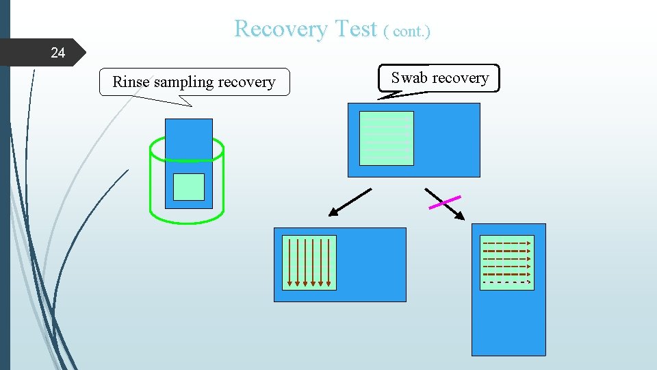 Recovery Test ( cont. ) 24 Rinse sampling recovery Swab recovery Recovery Test ( cont. ) 24 Rinse sampling recovery Swab recovery