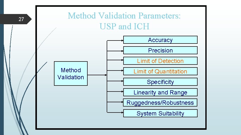 27 Method Validation Parameters: USP and ICH Accuracy Precision Limit of Detection Method Validation 27 Method Validation Parameters: USP and ICH Accuracy Precision Limit of Detection Method Validation