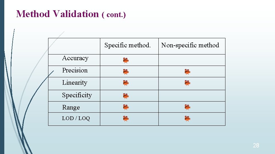 Method Validation ( cont. ) Specific method. Non-specific method Accuracy Precision Linearity Specificity Range Method Validation ( cont. ) Specific method. Non-specific method Accuracy Precision Linearity Specificity Range