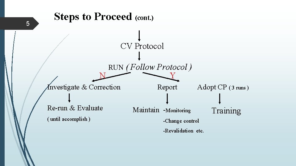 5 Steps to Proceed (cont. ) CV Protocol N RUN ( Follow Protocol ) 5 Steps to Proceed (cont. ) CV Protocol N RUN ( Follow Protocol )