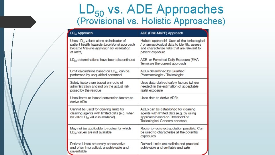LD 50 vs. ADE Approaches (Provisional vs. Holistic Approaches) LD 50 vs. ADE Approaches (Provisional vs. Holistic Approaches)