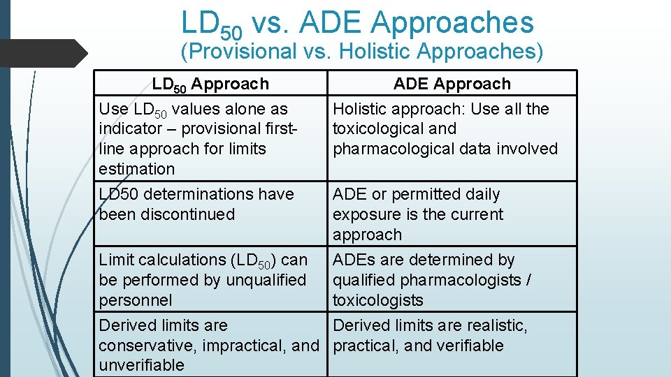 LD 50 vs. ADE Approaches (Provisional vs. Holistic Approaches) LD 50 Approach ADE Approach LD 50 vs. ADE Approaches (Provisional vs. Holistic Approaches) LD 50 Approach ADE Approach