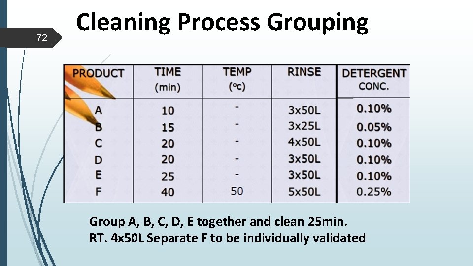 72 Cleaning Process Grouping Group A, B, C, D, E together and clean 25 72 Cleaning Process Grouping Group A, B, C, D, E together and clean 25