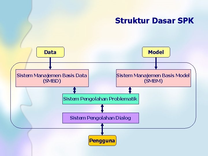 Struktur Dasar SPK Data Model Sistem Manajemen Basis Data (SMBD) Sistem Manajemen Basis Model