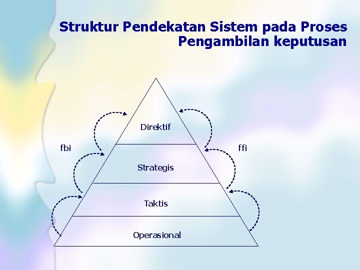 Struktur Pendekatan Sistem pada Proses Pengambilan keputusan Direktif fbi ffi Strategis Taktis Operasional 