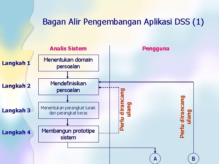 Bagan Alir Pengembangan Aplikasi DSS (1) Menentukan domain persoalan Langkah 2 Mendefinisikan persoalan Langkah
