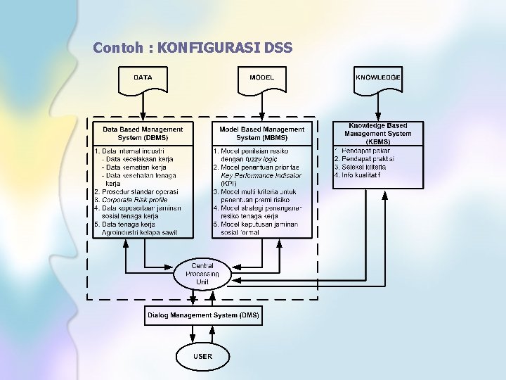 Contoh : KONFIGURASI DSS 