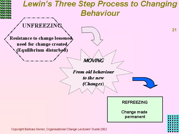 Lewin’s Three Step Process to Changing Behaviour UNFREEZING 21 Resistance to change lessened, need Lewin’s Three Step Process to Changing Behaviour UNFREEZING 21 Resistance to change lessened, need