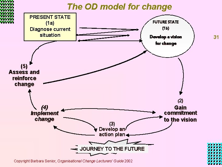 The OD model for change PRESENT STATE (1 a) Diagnose current situation FUTURE STATE The OD model for change PRESENT STATE (1 a) Diagnose current situation FUTURE STATE
