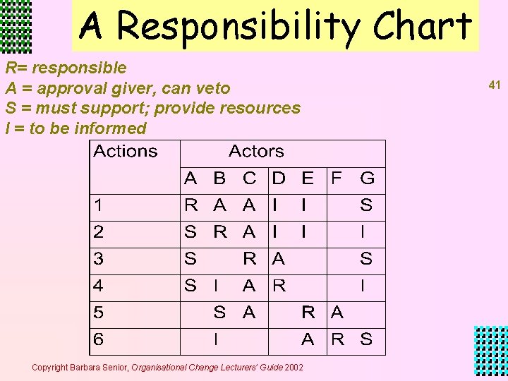 A Responsibility Chart R= responsible A = approval giver, can veto S = must A Responsibility Chart R= responsible A = approval giver, can veto S = must