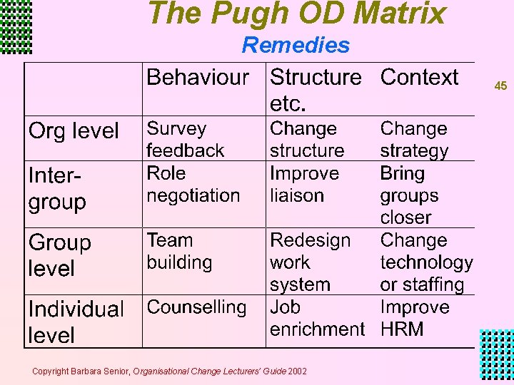 The Pugh OD Matrix Remedies 45 Copyright Barbara Senior, Organisational Change Lecturers’ Guide 2002 The Pugh OD Matrix Remedies 45 Copyright Barbara Senior, Organisational Change Lecturers’ Guide 2002