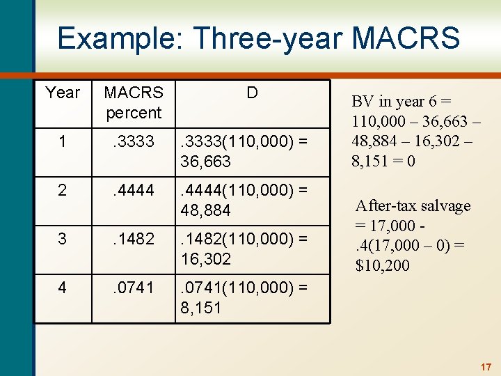 Example: Three-year MACRS Year MACRS percent D 1 . 3333(110, 000) = 36, 663