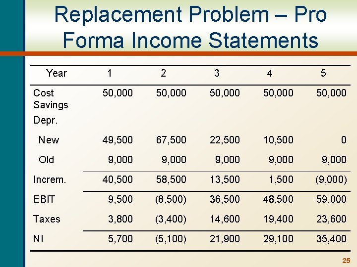 Replacement Problem – Pro Forma Income Statements Year Cost Savings 1 2 3 4