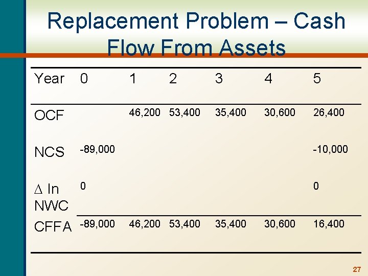 Replacement Problem – Cash Flow From Assets Year 0 1 2 46, 200 53,