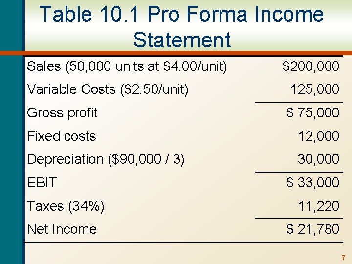 Table 10. 1 Pro Forma Income Statement Sales (50, 000 units at $4. 00/unit)