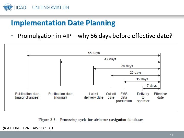 Implementation Date Planning • Promulgation in AIP – why 56 days before effective date?