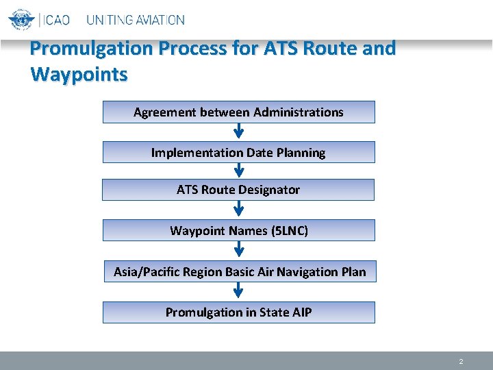 Promulgation Process for ATS Route and Waypoints Agreement between Administrations Implementation Date Planning ATS