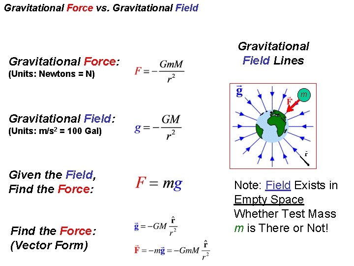 Gravitational Force vs. Gravitational Field Gravitational Force: Gravitational Field Lines (Units: Newtons = N)