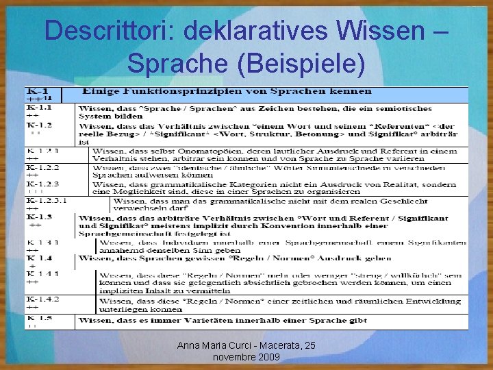 Descrittori: deklaratives Wissen – Sprache (Beispiele) Anna Maria Curci - Macerata, 25 novembre 2009