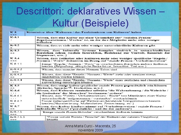 Descrittori: deklaratives Wissen – Kultur (Beispiele) Anna Maria Curci - Macerata, 25 novembre 2009