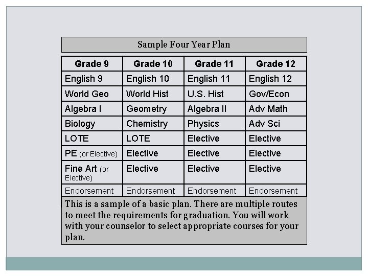 Sample Four Year Plan Grade 9 Grade 10 Grade 11 Grade 12 English 9