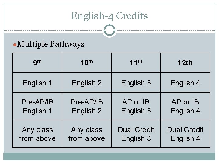 English-4 Credits ●Multiple Pathways 9 th 10 th 11 th 12 th English 1