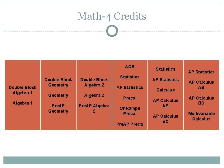 Math-4 Credits AQR Double Block Algebra 1 Double Block Geometry Pre. AP Geometry Double