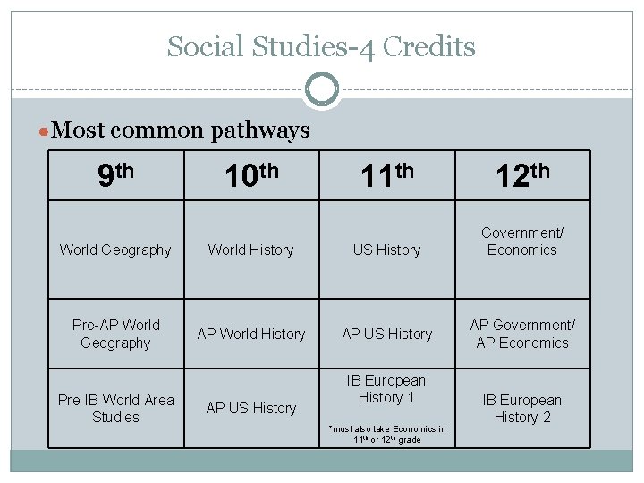 Social Studies-4 Credits ●Most common pathways 9 th 10 th 11 th 12 th