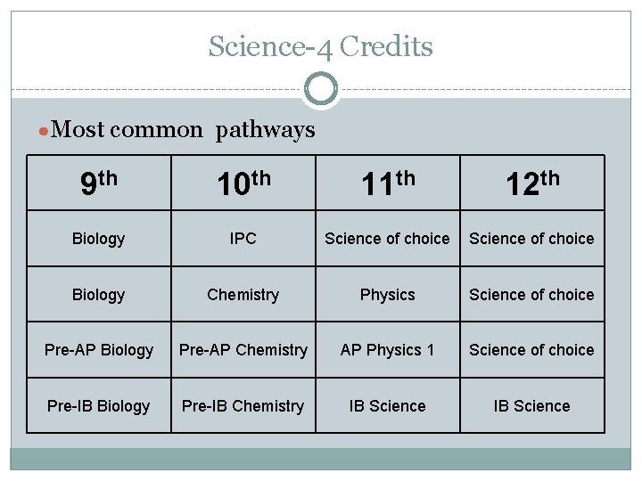 Science-4 Credits ●Most common pathways 9 th 10 th 11 th 12 th Biology