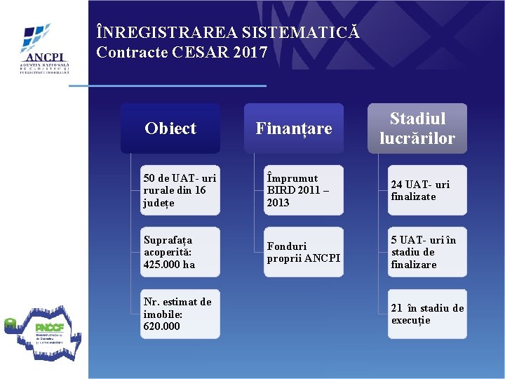 ÎNREGISTRAREA SISTEMATICĂ Contracte CESAR 2017 Finanțare Stadiul lucrărilor 50 de UAT- uri rurale din